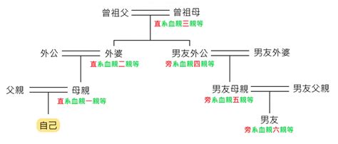 叔公算幾等親|【叔公幾等親】叔公幾等親？血親關係親等圖一次看懂。